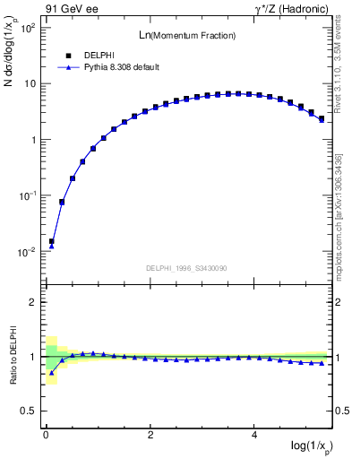 Plot of xln in 91 GeV ee collisions