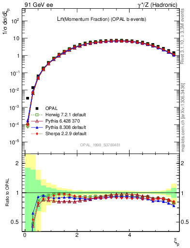 Plot of xln in 91 GeV ee collisions