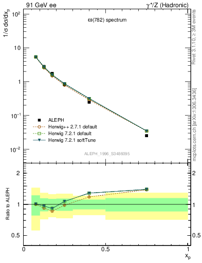 Plot of xomega782 in 91 GeV ee collisions