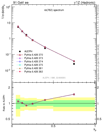 Plot of xomega782 in 91 GeV ee collisions