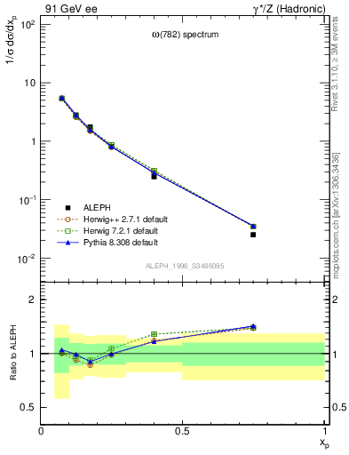 Plot of xomega782 in 91 GeV ee collisions