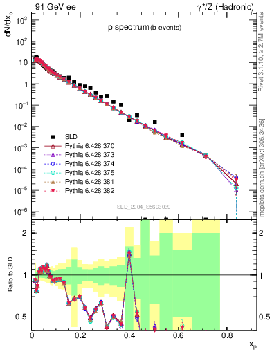 Plot of xp in 91 GeV ee collisions