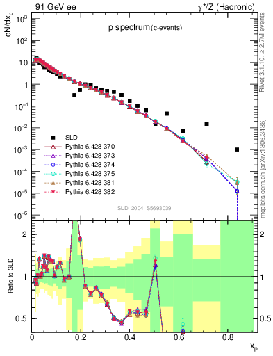 Plot of xp in 91 GeV ee collisions