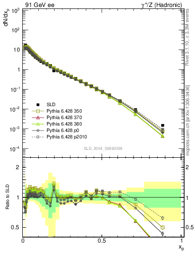 Plot of xp in 91 GeV ee collisions