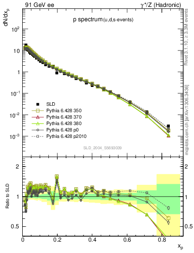 Plot of xp in 91 GeV ee collisions