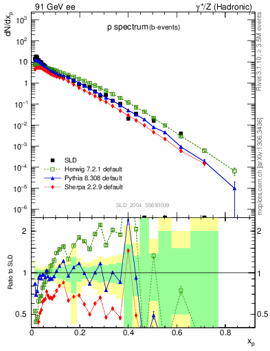 Plot of xp in 91 GeV ee collisions