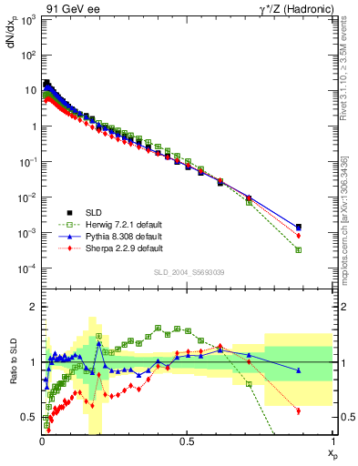 Plot of xp in 91 GeV ee collisions