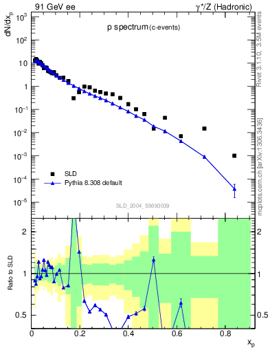 Plot of xp in 91 GeV ee collisions