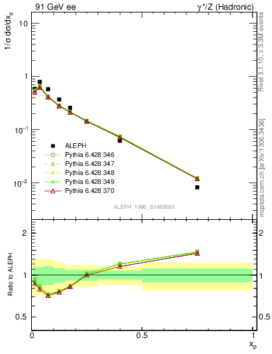 Plot of xphi in 91 GeV ee collisions