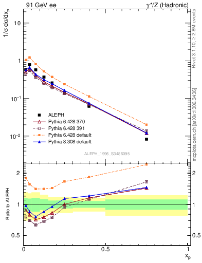 Plot of xphi in 91 GeV ee collisions