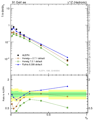 Plot of xphi in 91 GeV ee collisions