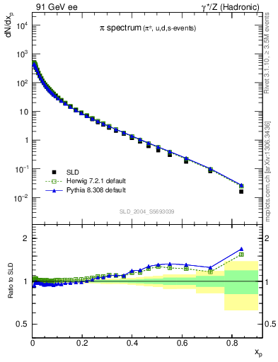 Plot of xpi in 91 GeV ee collisions