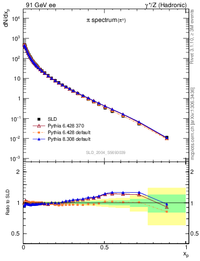 Plot of xpi in 91 GeV ee collisions