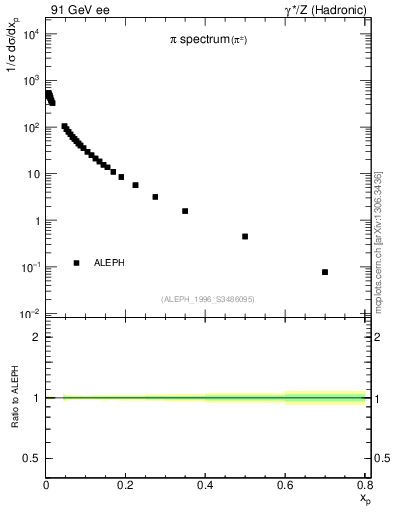 Plot of xpi in 91 GeV ee collisions