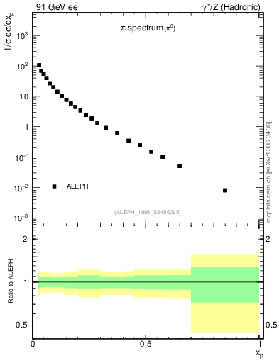 Plot of xpi in 91 GeV ee collisions