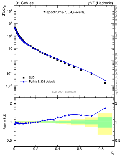 Plot of xpi in 91 GeV ee collisions