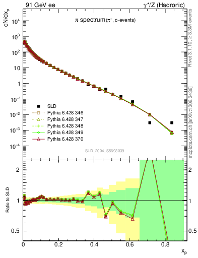 Plot of xpi in 91 GeV ee collisions