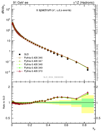 Plot of xpi in 91 GeV ee collisions