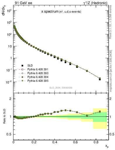 Plot of xpi in 91 GeV ee collisions