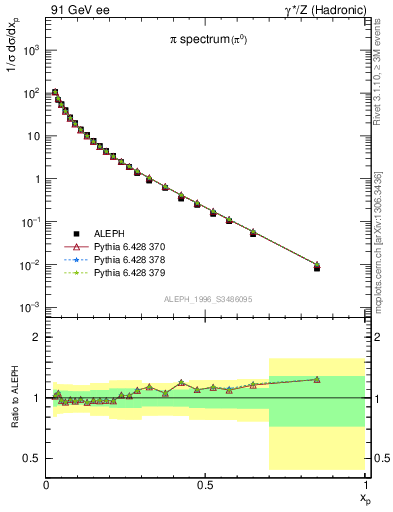 Plot of xpi in 91 GeV ee collisions