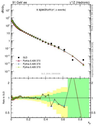 Plot of xpi in 91 GeV ee collisions