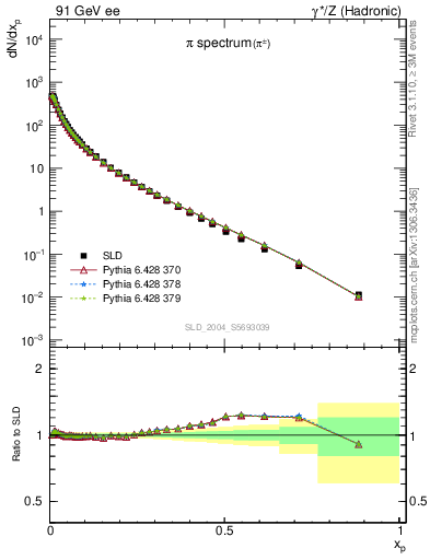 Plot of xpi in 91 GeV ee collisions