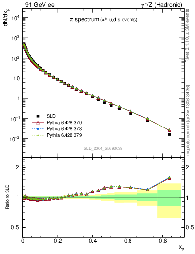 Plot of xpi in 91 GeV ee collisions