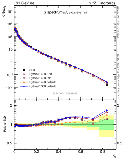 Plot of xpi in 91 GeV ee collisions