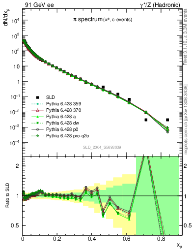 Plot of xpi in 91 GeV ee collisions