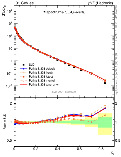 Plot of xpi in 91 GeV ee collisions