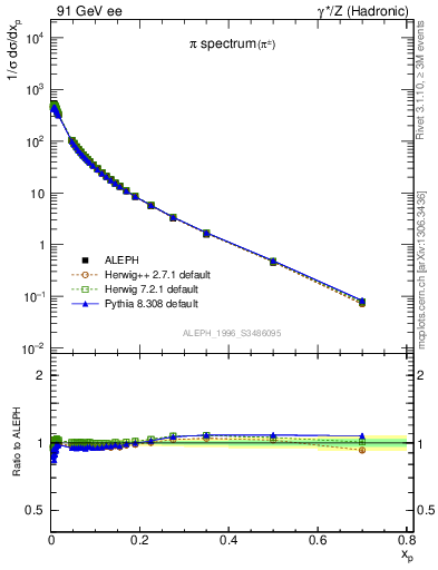 Plot of xpi in 91 GeV ee collisions