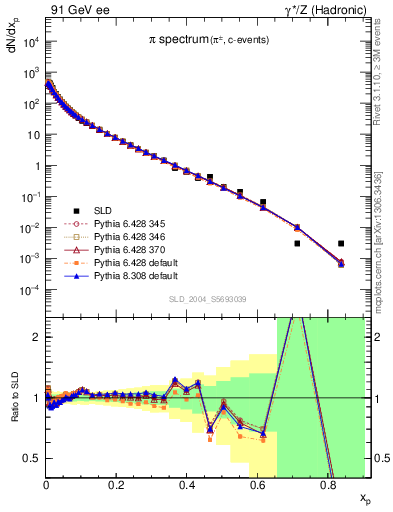 Plot of xpi in 91 GeV ee collisions