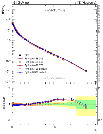 Plot of xpi in 91 GeV ee collisions