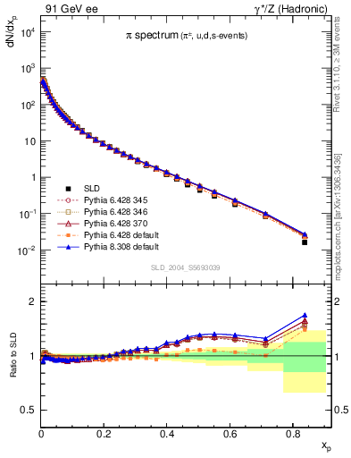 Plot of xpi in 91 GeV ee collisions