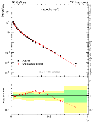 Plot of xpi in 91 GeV ee collisions