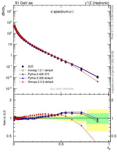 Plot of xpi in 91 GeV ee collisions