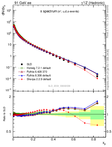 Plot of xpi in 91 GeV ee collisions