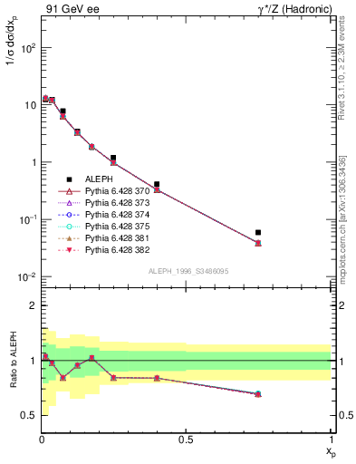 Plot of xrho in 91 GeV ee collisions