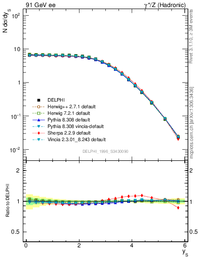 Plot of ySph in 91 GeV ee collisions