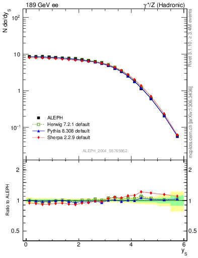 Plot of ySph in 189 GeV ee collisions