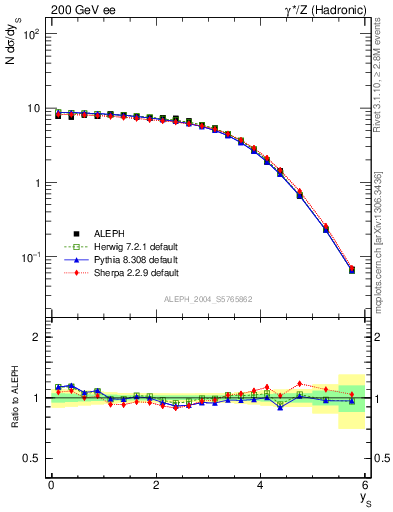 Plot of ySph in 200 GeV ee collisions