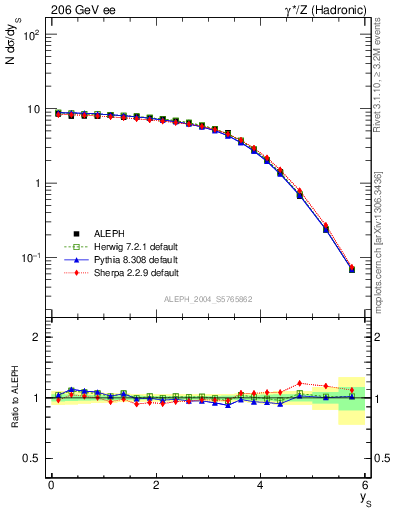 Plot of ySph in 206 GeV ee collisions