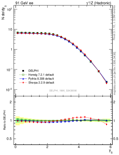 Plot of ySph in 91 GeV ee collisions