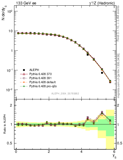 Plot of ySph in 133 GeV ee collisions