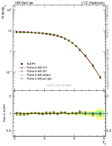 Plot of ySph in 189 GeV ee collisions