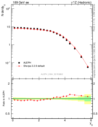 Plot of ySph in 189 GeV ee collisions