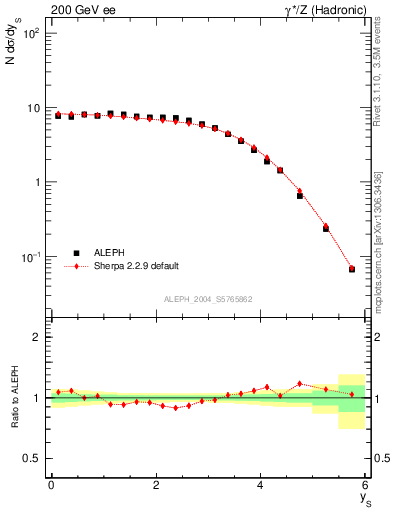 Plot of ySph in 200 GeV ee collisions