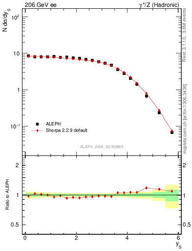 Plot of ySph in 206 GeV ee collisions