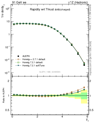 Plot of yThr in 91 GeV ee collisions