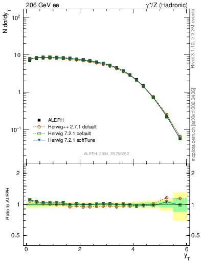 Plot of yThr in 206 GeV ee collisions